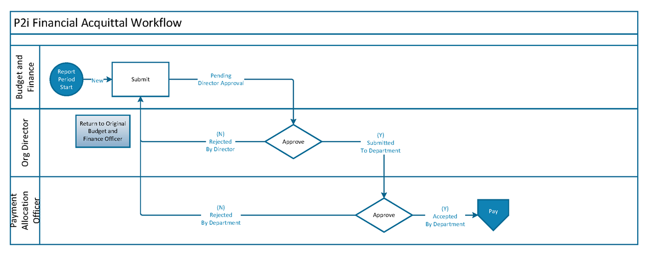 Financial Acquittal Workflow